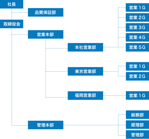 Organization chart　組織図